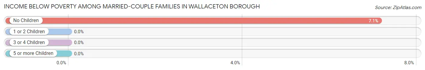 Income Below Poverty Among Married-Couple Families in Wallaceton borough