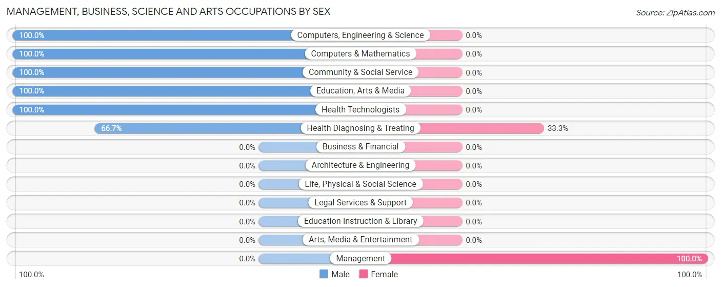 Management, Business, Science and Arts Occupations by Sex in Wallaceton borough