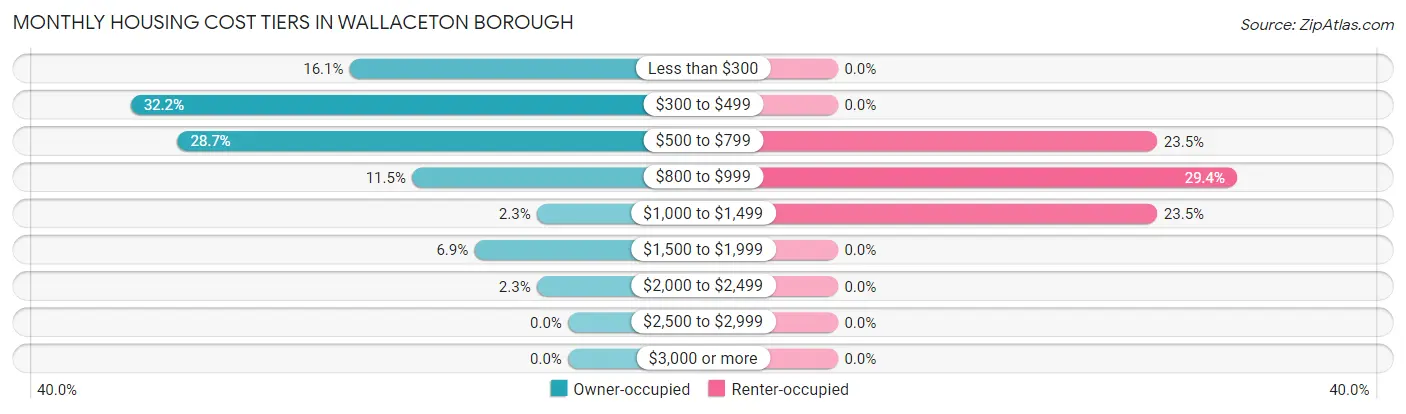 Monthly Housing Cost Tiers in Wallaceton borough