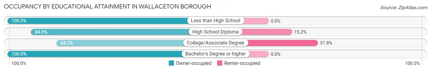 Occupancy by Educational Attainment in Wallaceton borough