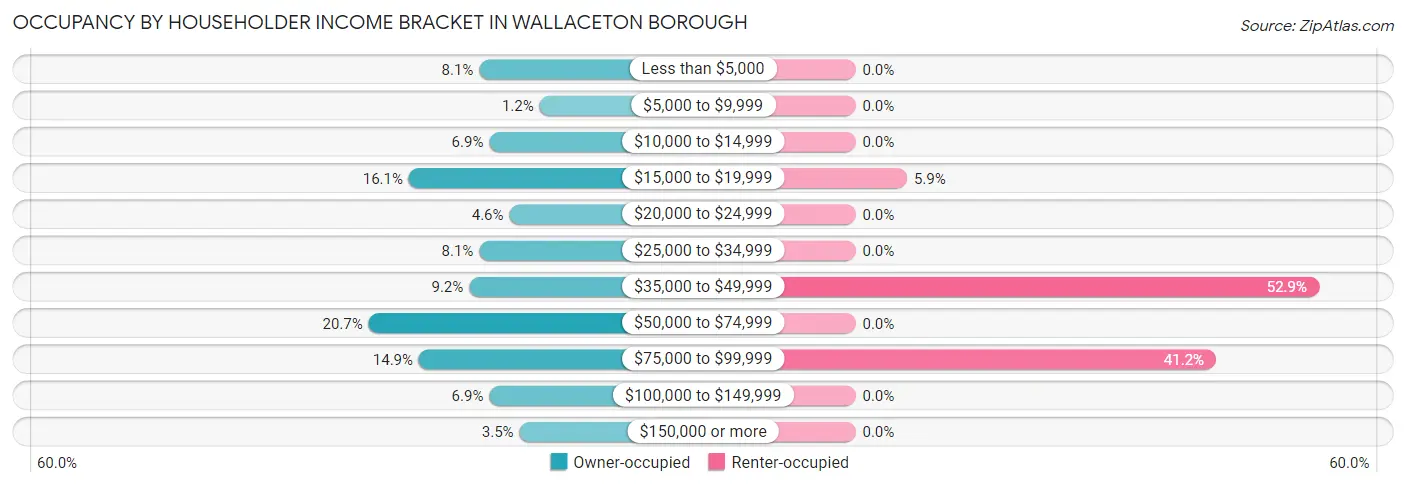 Occupancy by Householder Income Bracket in Wallaceton borough