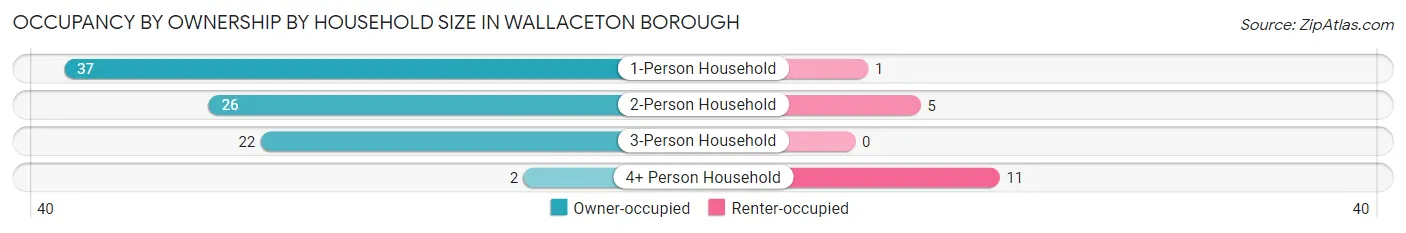 Occupancy by Ownership by Household Size in Wallaceton borough