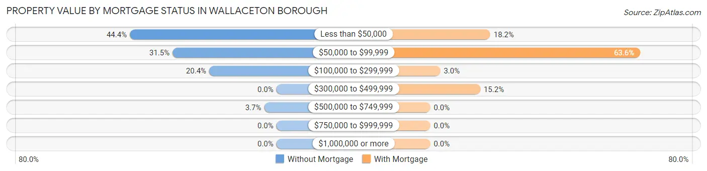 Property Value by Mortgage Status in Wallaceton borough