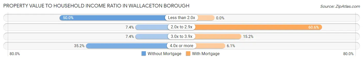 Property Value to Household Income Ratio in Wallaceton borough