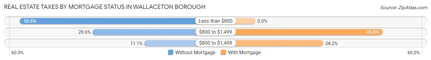 Real Estate Taxes by Mortgage Status in Wallaceton borough