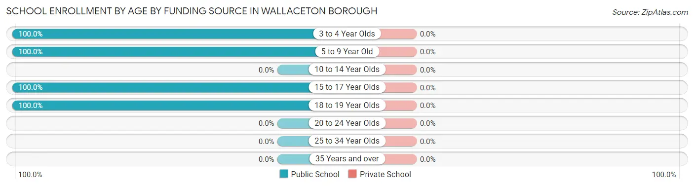 School Enrollment by Age by Funding Source in Wallaceton borough