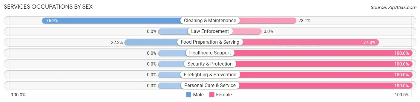 Services Occupations by Sex in Wallaceton borough