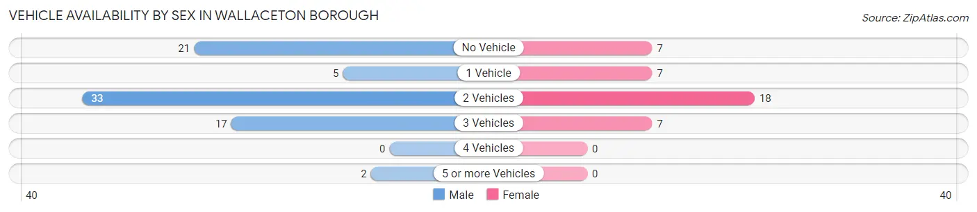 Vehicle Availability by Sex in Wallaceton borough