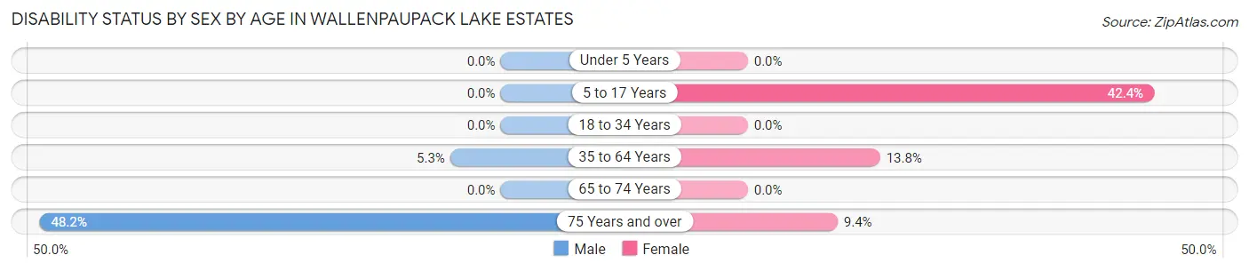 Disability Status by Sex by Age in Wallenpaupack Lake Estates