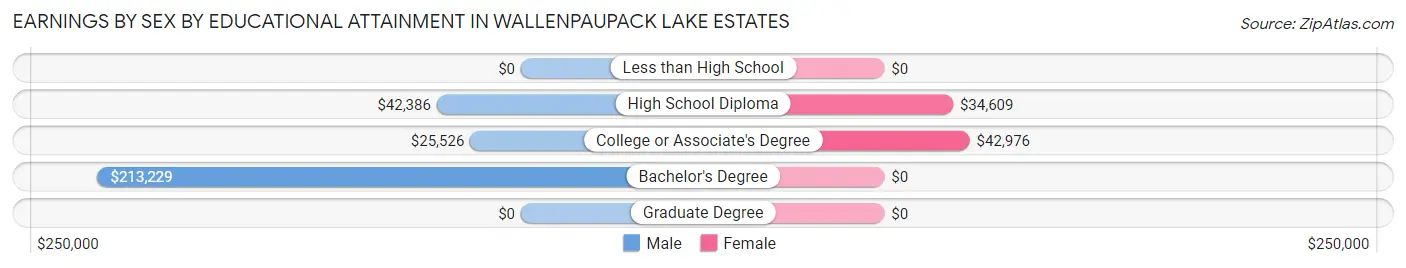 Earnings by Sex by Educational Attainment in Wallenpaupack Lake Estates