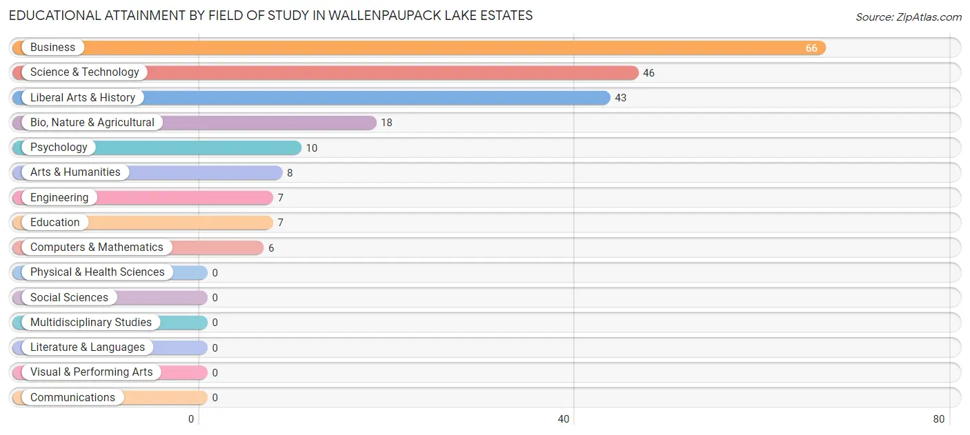 Educational Attainment by Field of Study in Wallenpaupack Lake Estates