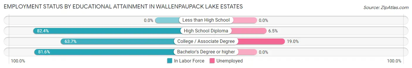Employment Status by Educational Attainment in Wallenpaupack Lake Estates