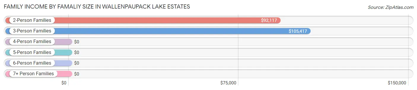 Family Income by Famaliy Size in Wallenpaupack Lake Estates