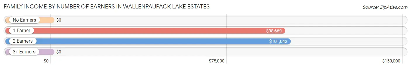 Family Income by Number of Earners in Wallenpaupack Lake Estates