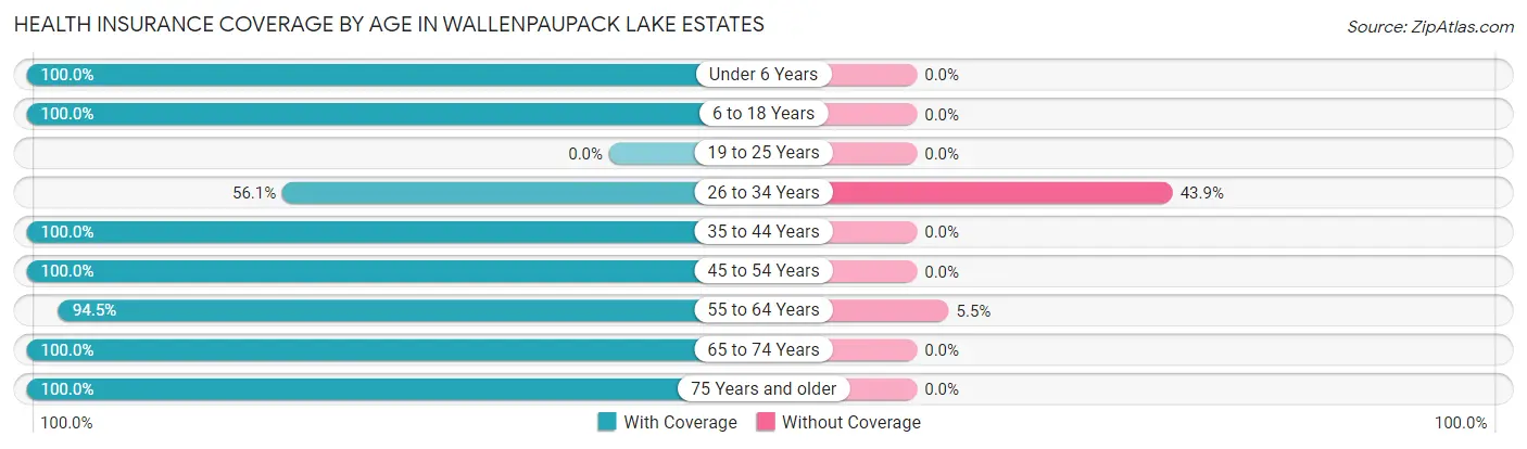 Health Insurance Coverage by Age in Wallenpaupack Lake Estates