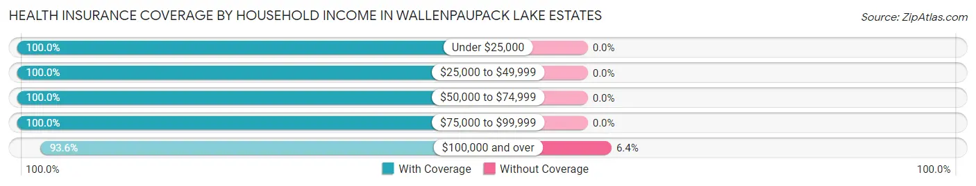 Health Insurance Coverage by Household Income in Wallenpaupack Lake Estates