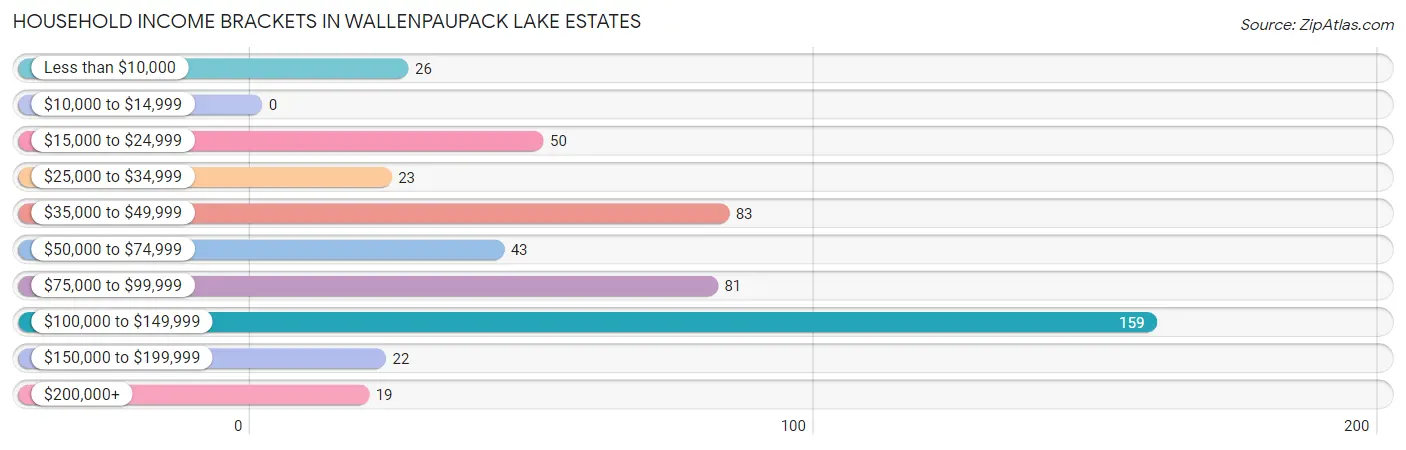 Household Income Brackets in Wallenpaupack Lake Estates