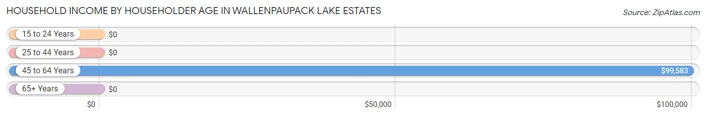 Household Income by Householder Age in Wallenpaupack Lake Estates