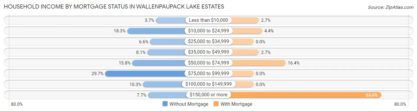 Household Income by Mortgage Status in Wallenpaupack Lake Estates