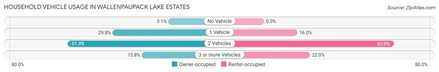 Household Vehicle Usage in Wallenpaupack Lake Estates