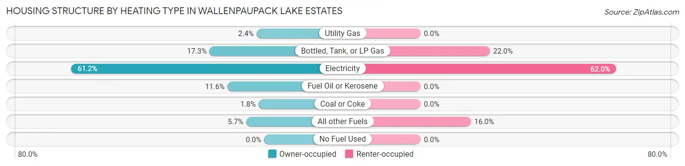 Housing Structure by Heating Type in Wallenpaupack Lake Estates