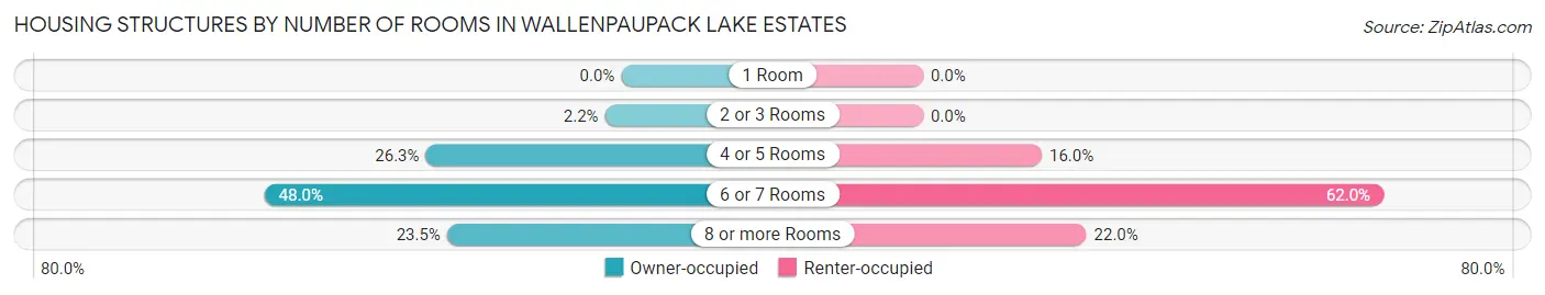 Housing Structures by Number of Rooms in Wallenpaupack Lake Estates