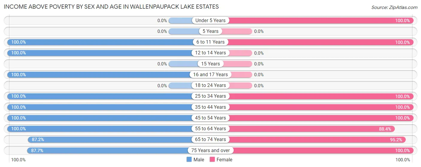 Income Above Poverty by Sex and Age in Wallenpaupack Lake Estates