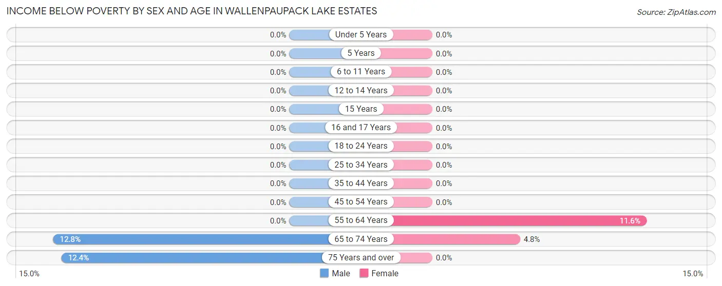 Income Below Poverty by Sex and Age in Wallenpaupack Lake Estates