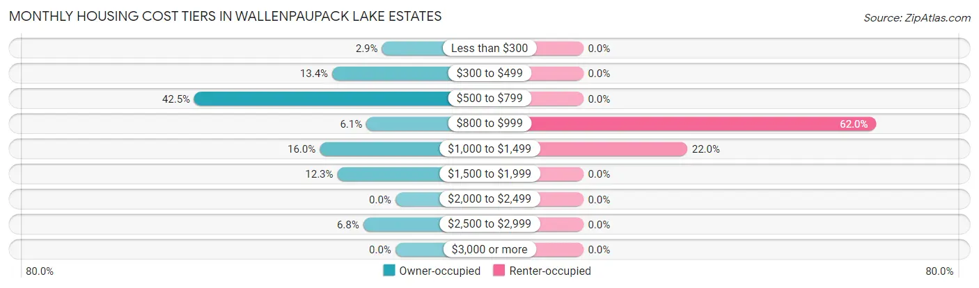 Monthly Housing Cost Tiers in Wallenpaupack Lake Estates