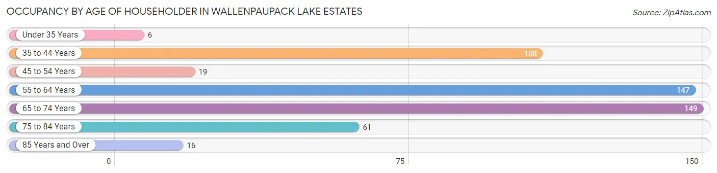 Occupancy by Age of Householder in Wallenpaupack Lake Estates