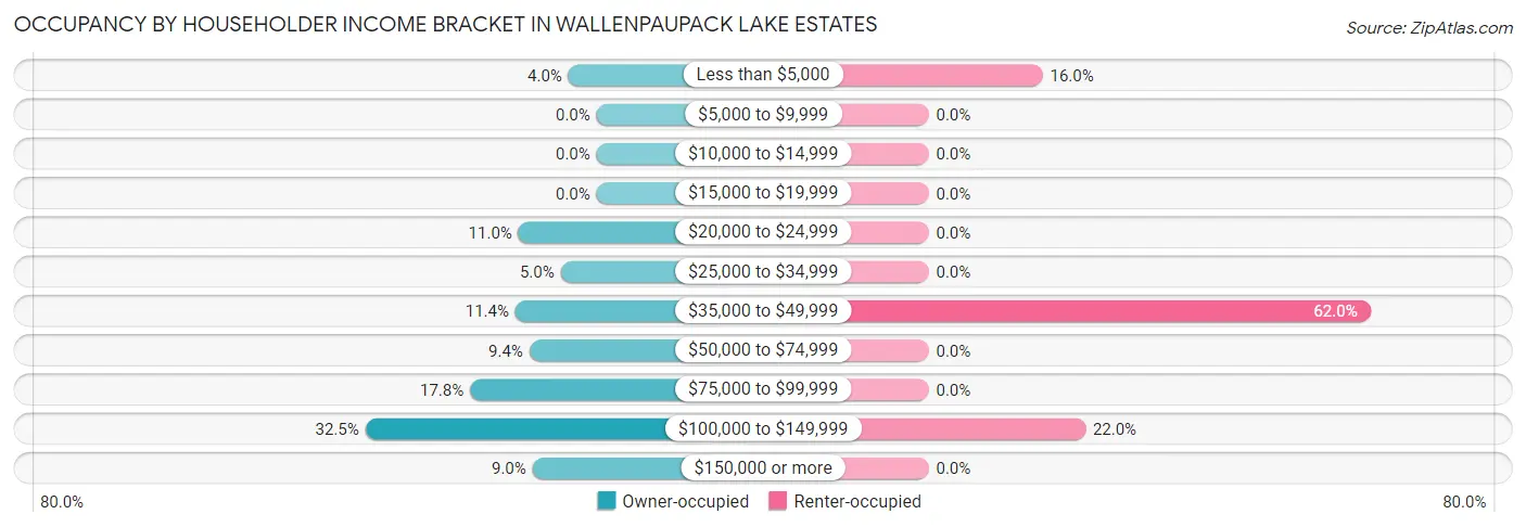 Occupancy by Householder Income Bracket in Wallenpaupack Lake Estates