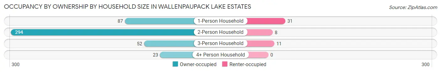 Occupancy by Ownership by Household Size in Wallenpaupack Lake Estates