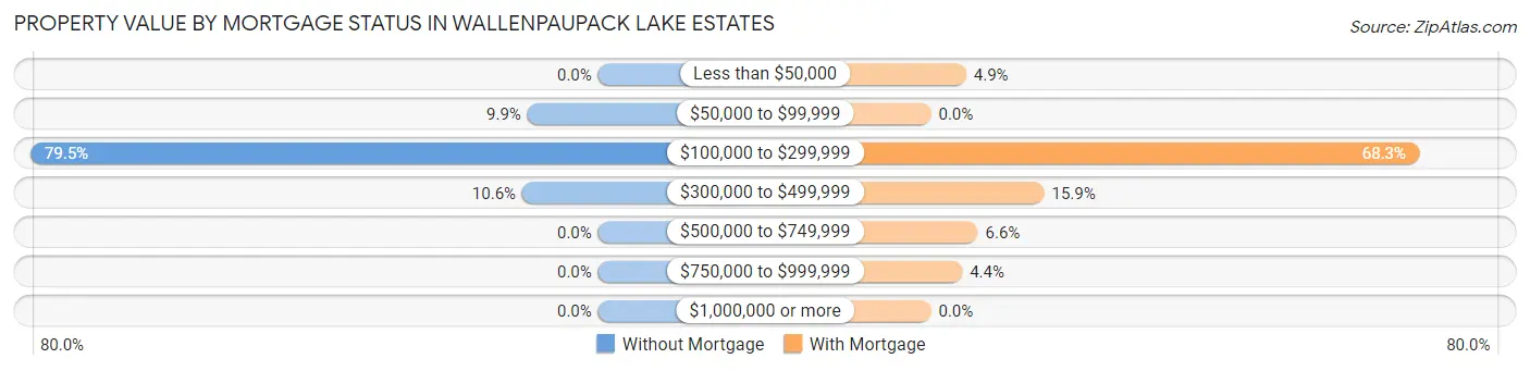 Property Value by Mortgage Status in Wallenpaupack Lake Estates