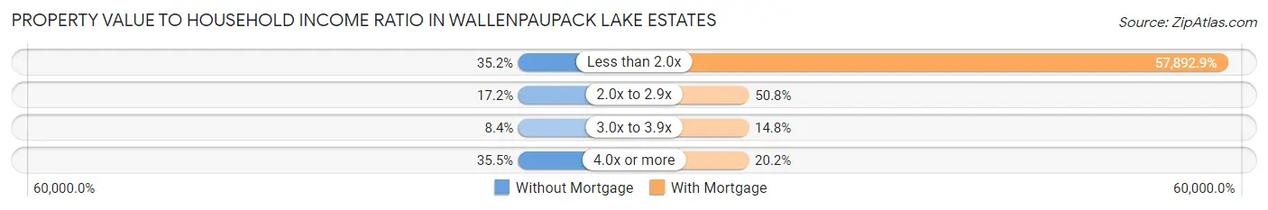 Property Value to Household Income Ratio in Wallenpaupack Lake Estates