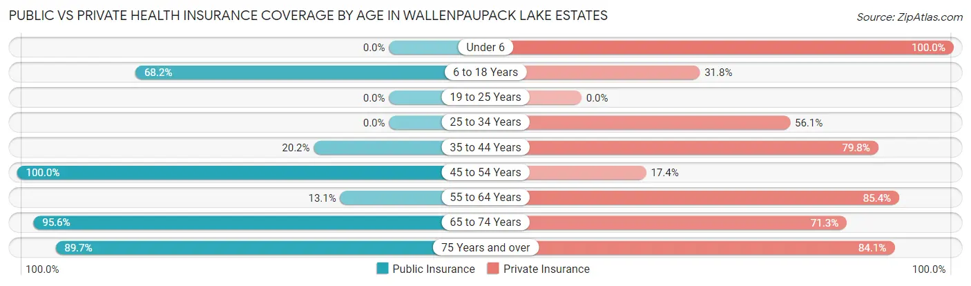 Public vs Private Health Insurance Coverage by Age in Wallenpaupack Lake Estates