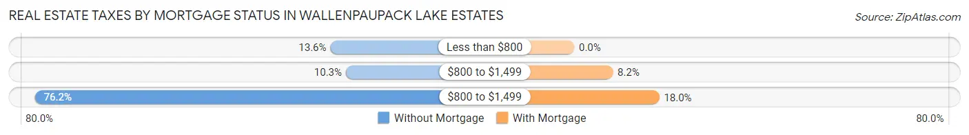 Real Estate Taxes by Mortgage Status in Wallenpaupack Lake Estates