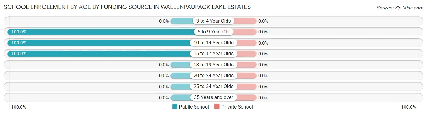 School Enrollment by Age by Funding Source in Wallenpaupack Lake Estates