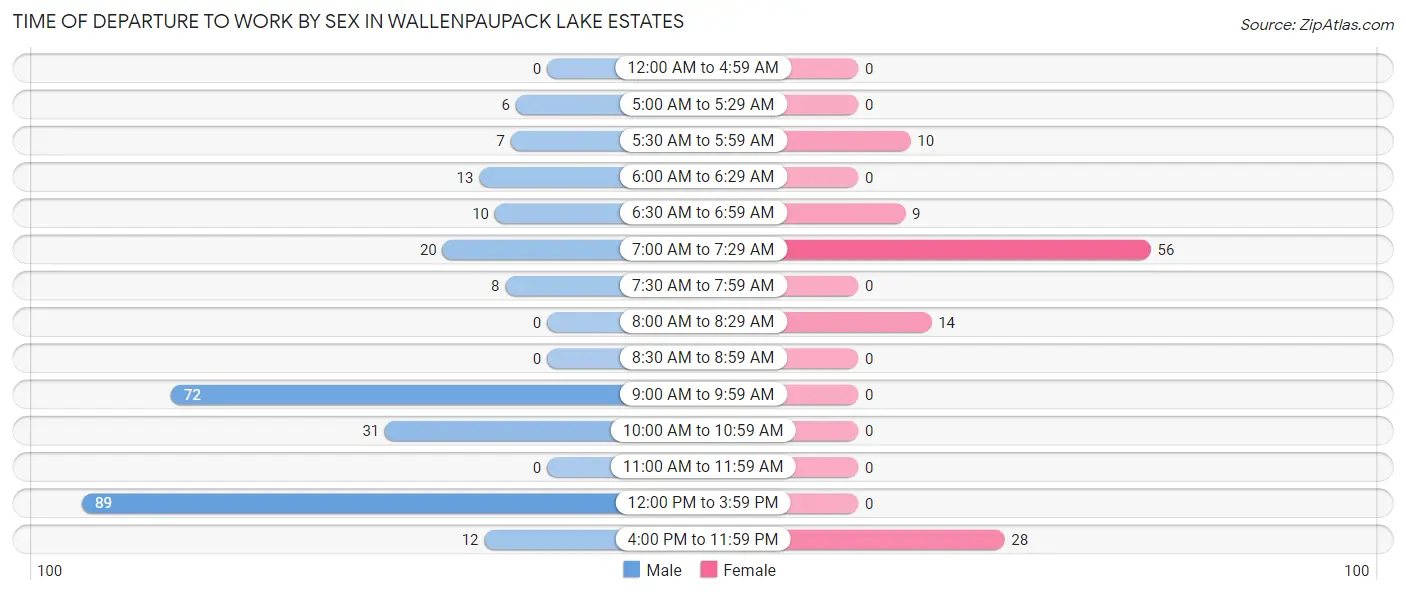 Time of Departure to Work by Sex in Wallenpaupack Lake Estates