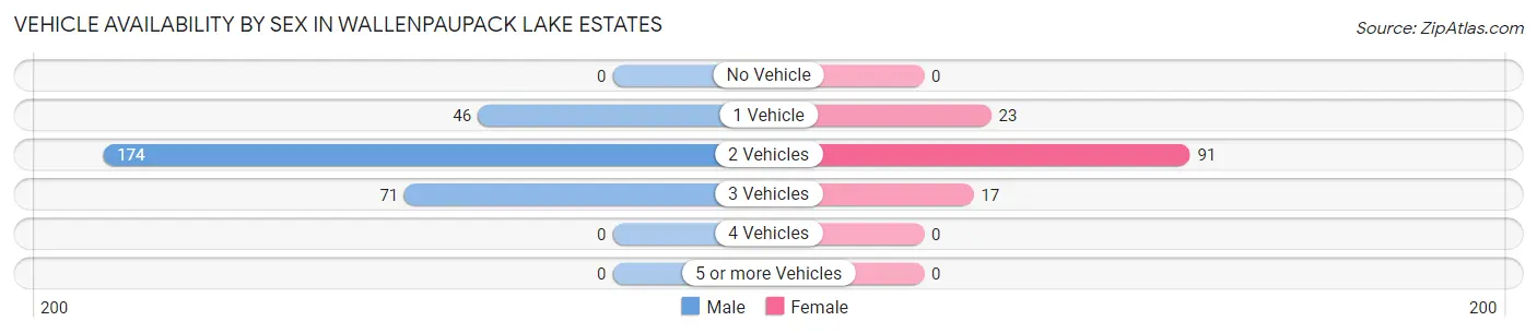 Vehicle Availability by Sex in Wallenpaupack Lake Estates