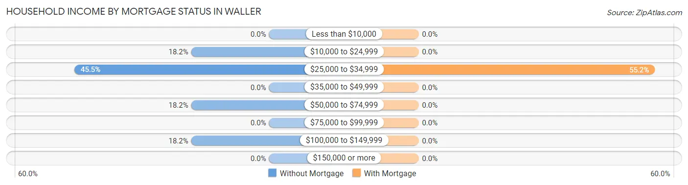 Household Income by Mortgage Status in Waller