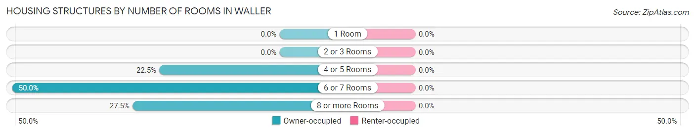 Housing Structures by Number of Rooms in Waller