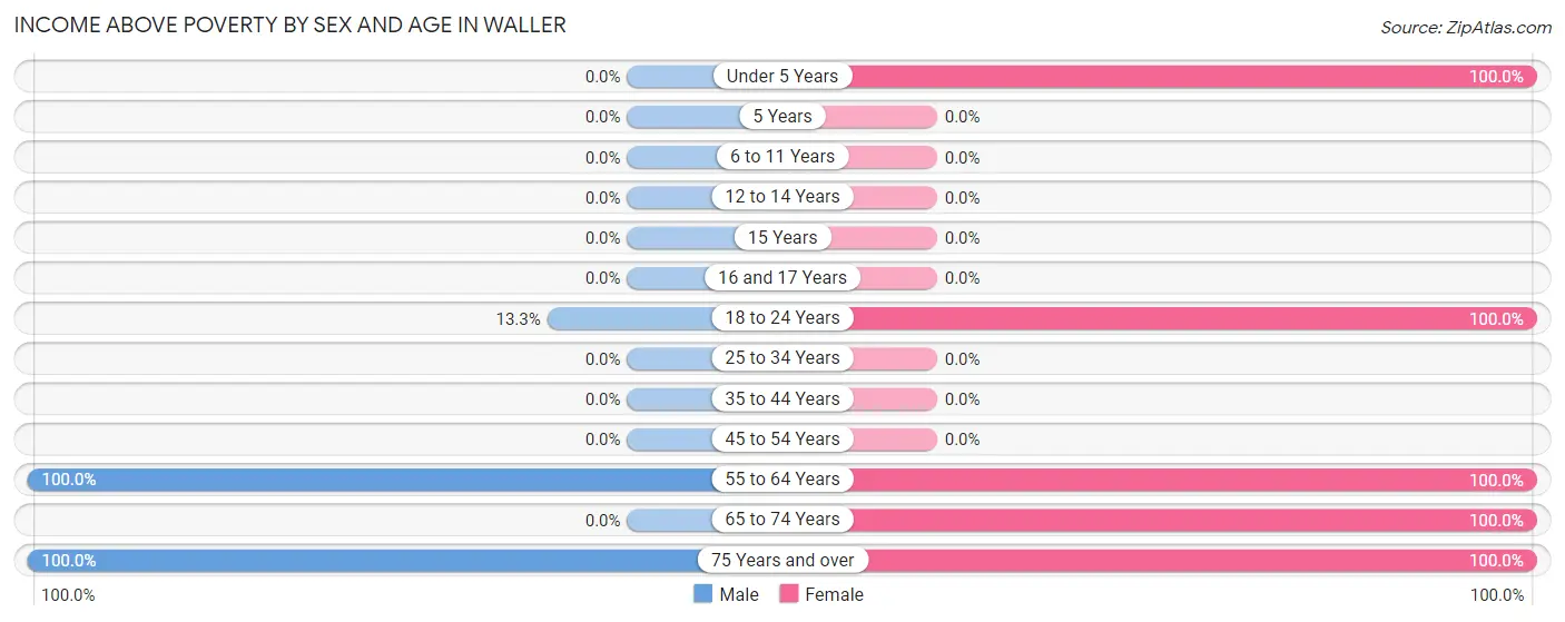 Income Above Poverty by Sex and Age in Waller