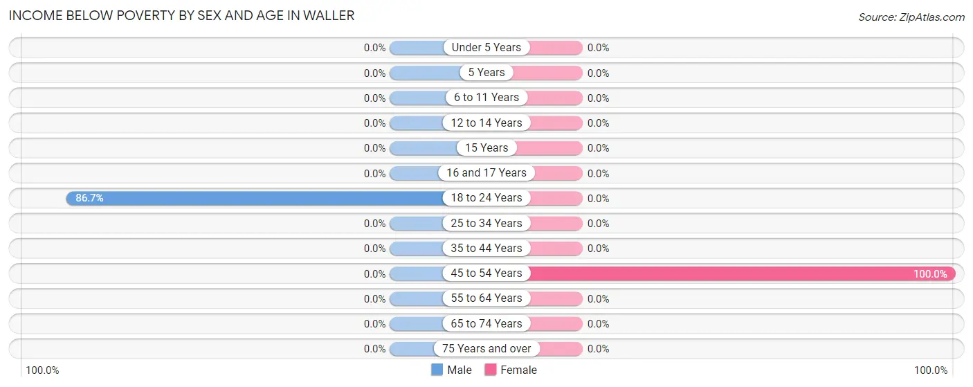 Income Below Poverty by Sex and Age in Waller