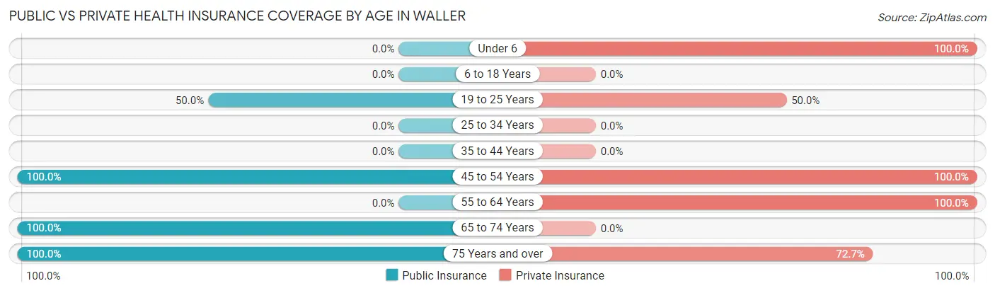 Public vs Private Health Insurance Coverage by Age in Waller
