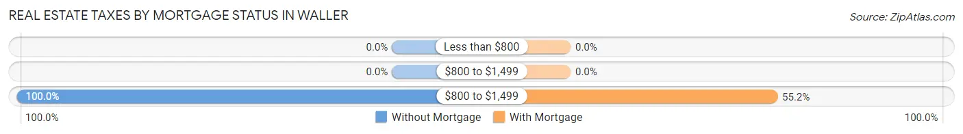 Real Estate Taxes by Mortgage Status in Waller