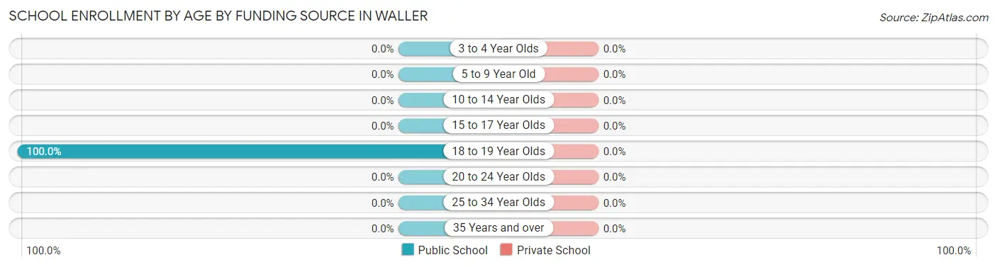 School Enrollment by Age by Funding Source in Waller