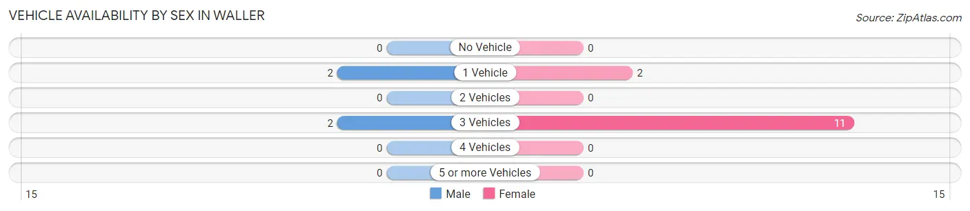 Vehicle Availability by Sex in Waller