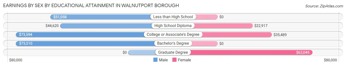 Earnings by Sex by Educational Attainment in Walnutport borough