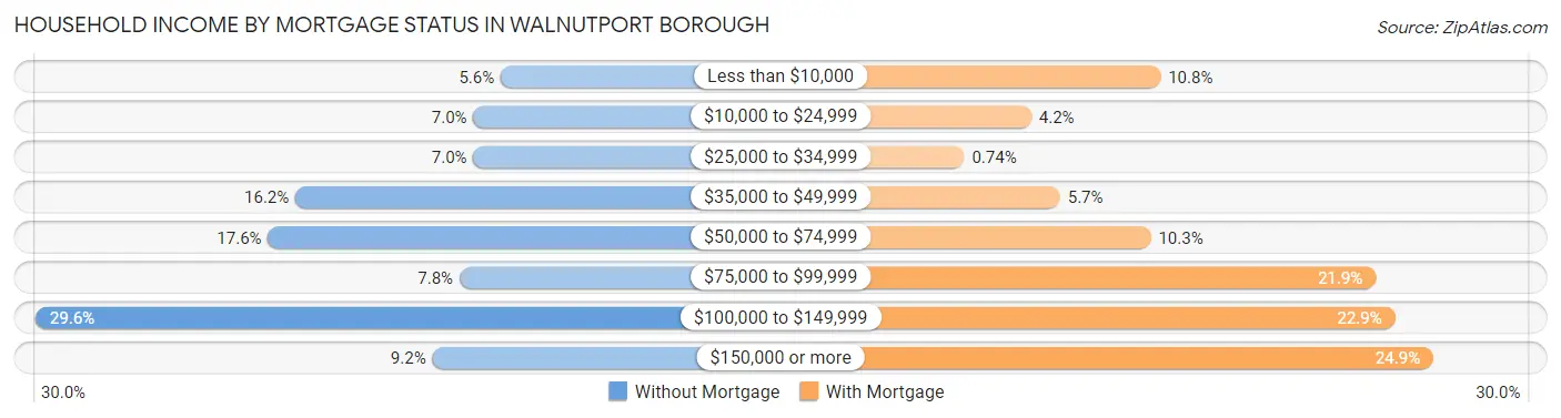 Household Income by Mortgage Status in Walnutport borough