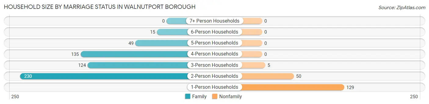 Household Size by Marriage Status in Walnutport borough